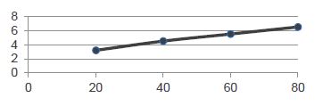Flow Rate